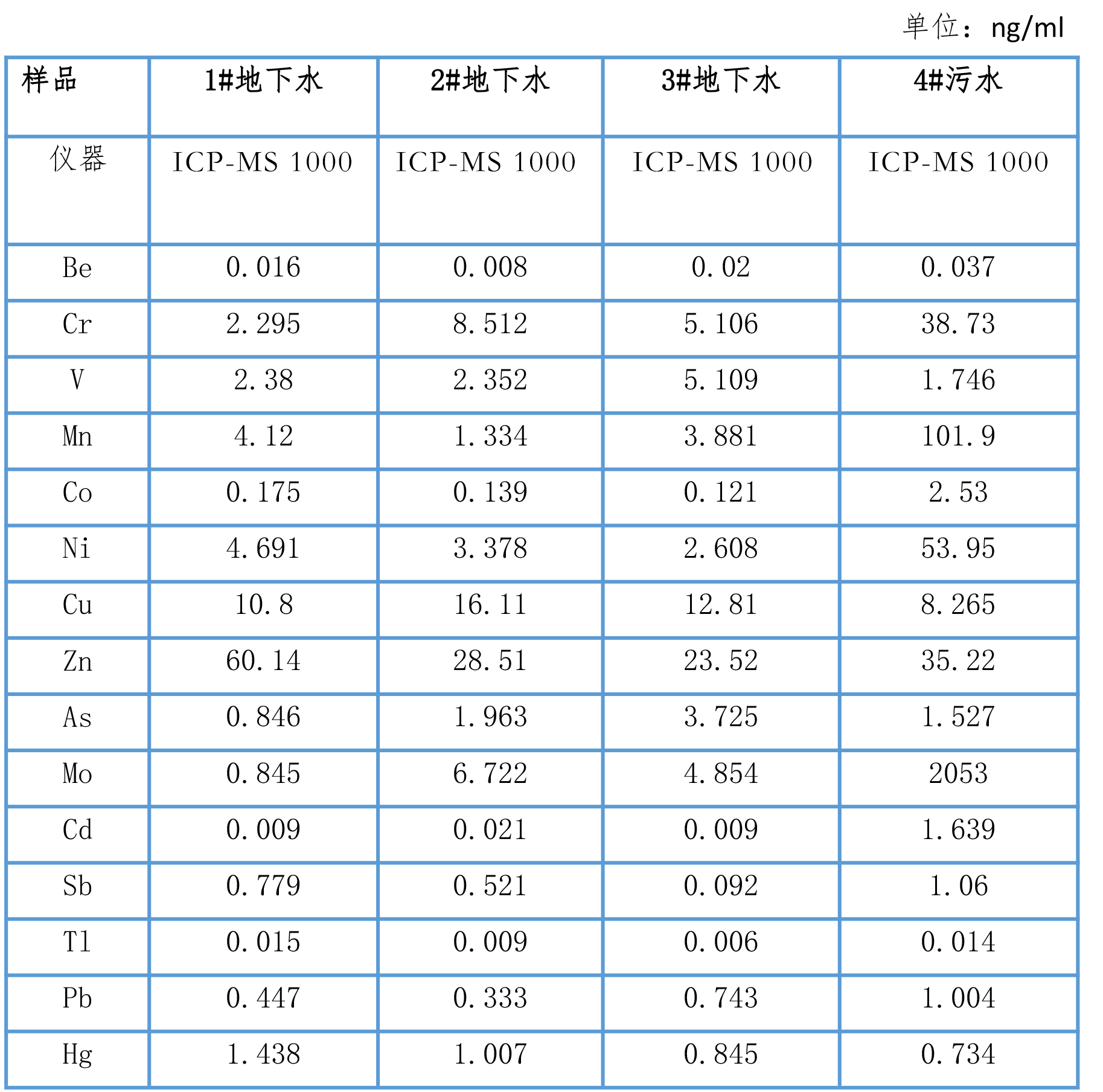 環(huán)境中水質(zhì)、土壤、大氣中的元素分析