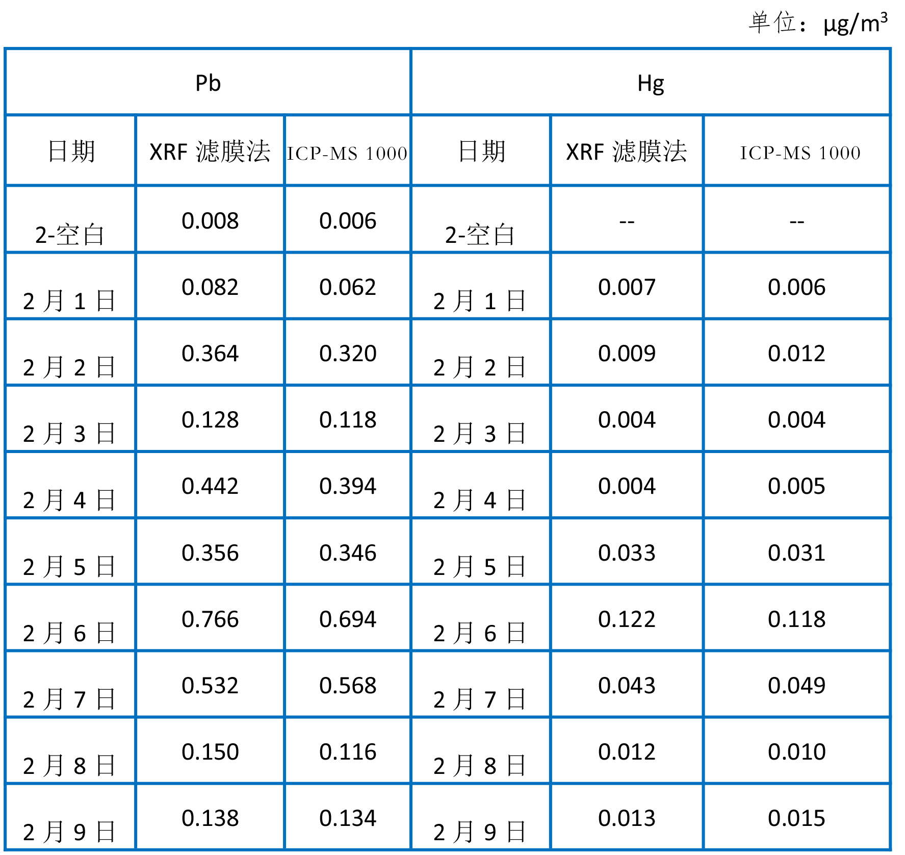環(huán)境中水質(zhì)、土壤、大氣中的元素分析