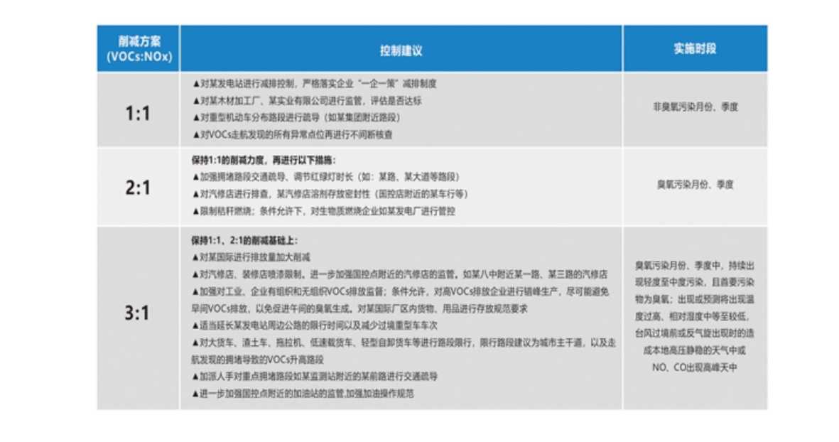 控制對(duì)策及政策支撐