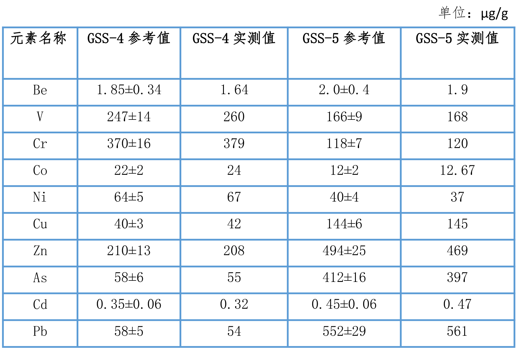 環(huán)境中水質(zhì)、土壤、大氣中的元素分析