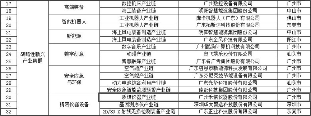 2022年廣東省戰(zhàn)略性產(chǎn)業(yè)集群重點(diǎn)產(chǎn)業(yè)鏈“鏈主”企業(yè)名單(第一批)