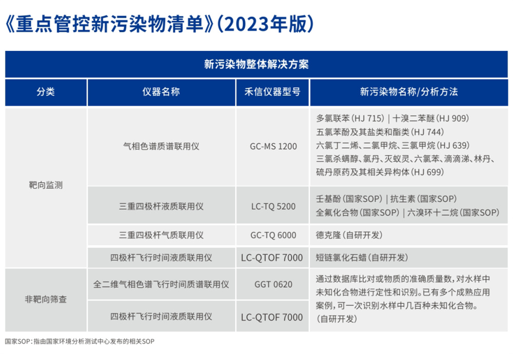 新污染物治理行動(dòng)方案