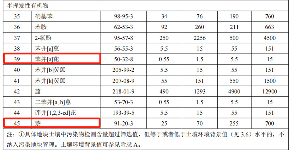 GB 36600-2018  表1建設(shè)用地土壤污染風(fēng)險(xiǎn)篩選值和管制值（基本項(xiàng)目）
