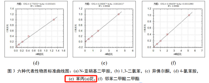 土壤中半揮發(fā)性有機(jī)物總離子流圖