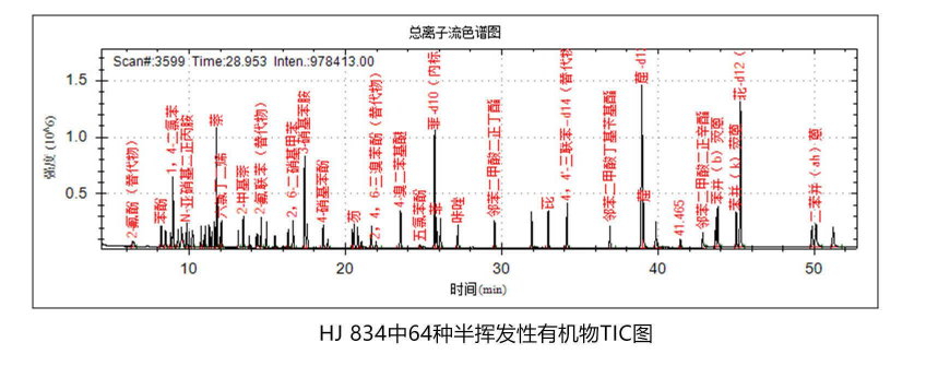 環(huán)境領(lǐng)域-水質(zhì)/土壤/沉積物/固廢中農(nóng)藥殘留、多環(huán)芳烴等有機(jī)物的測(cè)定