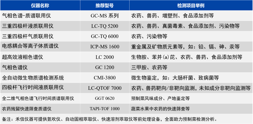 禾信儀器針對(duì)預(yù)制菜產(chǎn)業(yè)鏈常見(jiàn)項(xiàng)目檢測(cè)方案