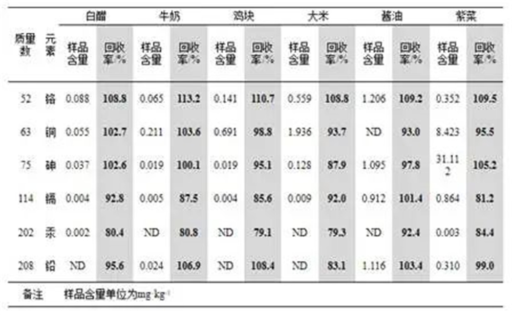 重金屬分析:6種食品的多元素測(cè)定