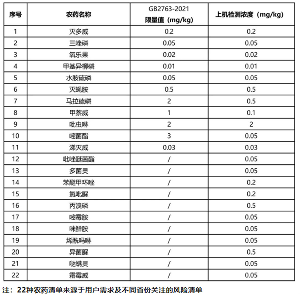 農(nóng)藥殘留快篩:豇豆中22種農(nóng)藥測(cè)定